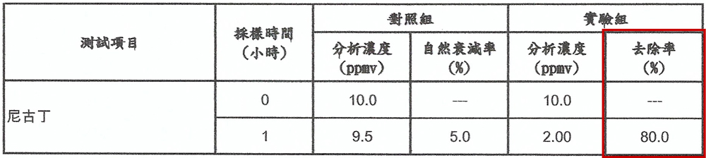 SGS尼古丁